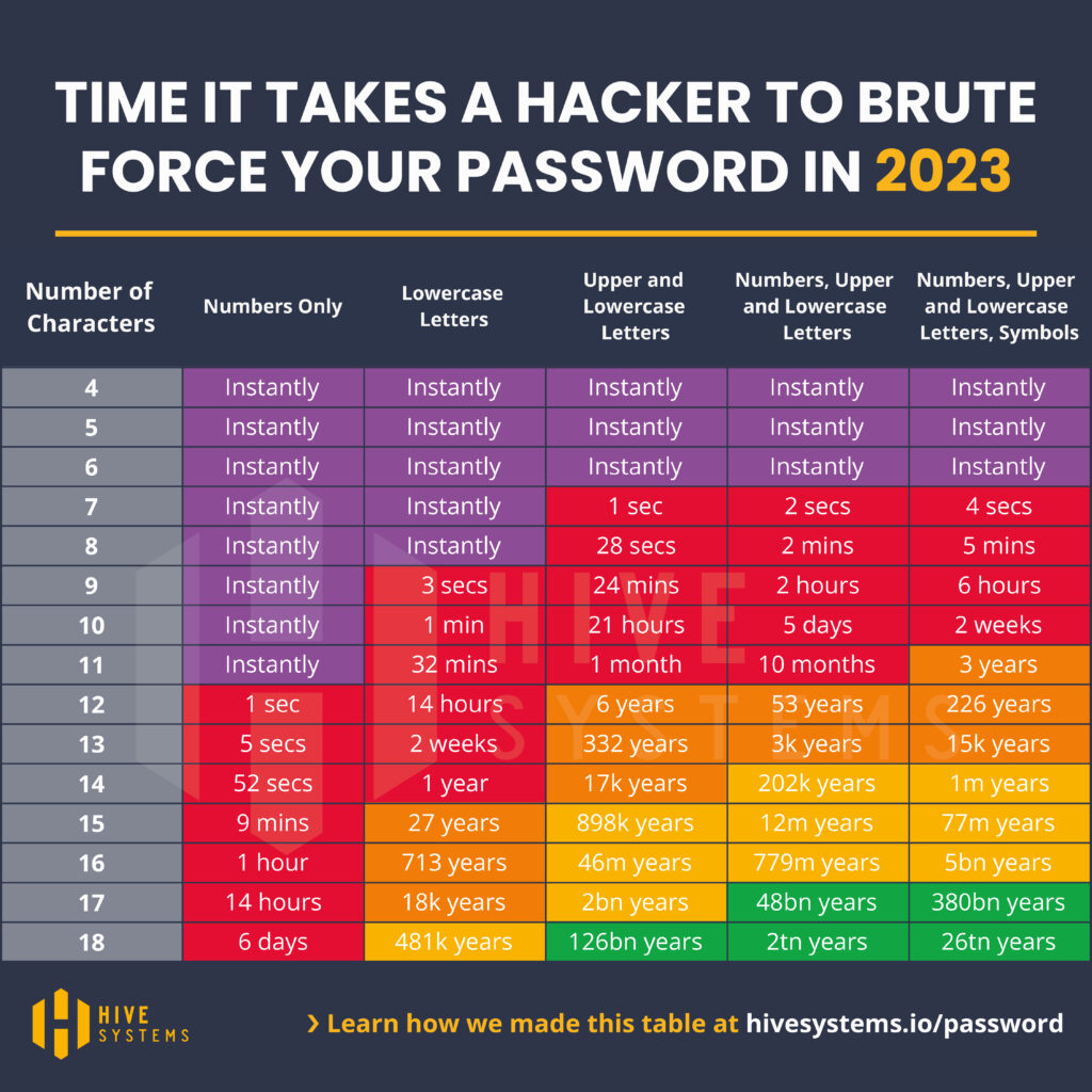 Time it takes a hacker to brute force your password in 2023 based on password complexity.